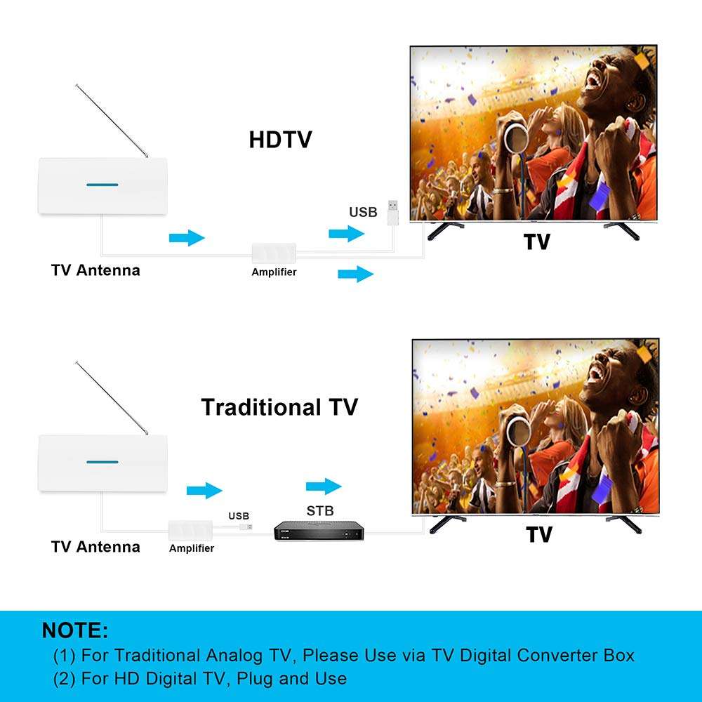 TV Antenna, 2021 Newest Digital HDTV Antenna, 250+ Miles Long Range Indoor Outdoor Smart Amplified Signal Booster with 36ft Coaxial Cable, Support Fire Stick 4K 1080p Smart tv and All Old TV Channels 5