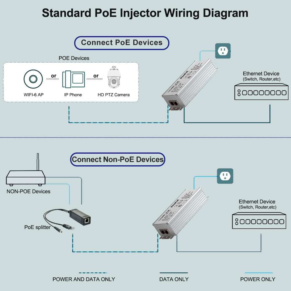 5Gb Gigabit PoE++ Injector 95W, 5G/2.5G/1Gigabit POE Plus Power Ethernet Adapter, IEEE802.3bt/at/af Compliant, PoE (15.4W), PoE+ (30W), PoE++ (90W), Shielded RJ45, Up to 100m (328 ft), Aluminum 6