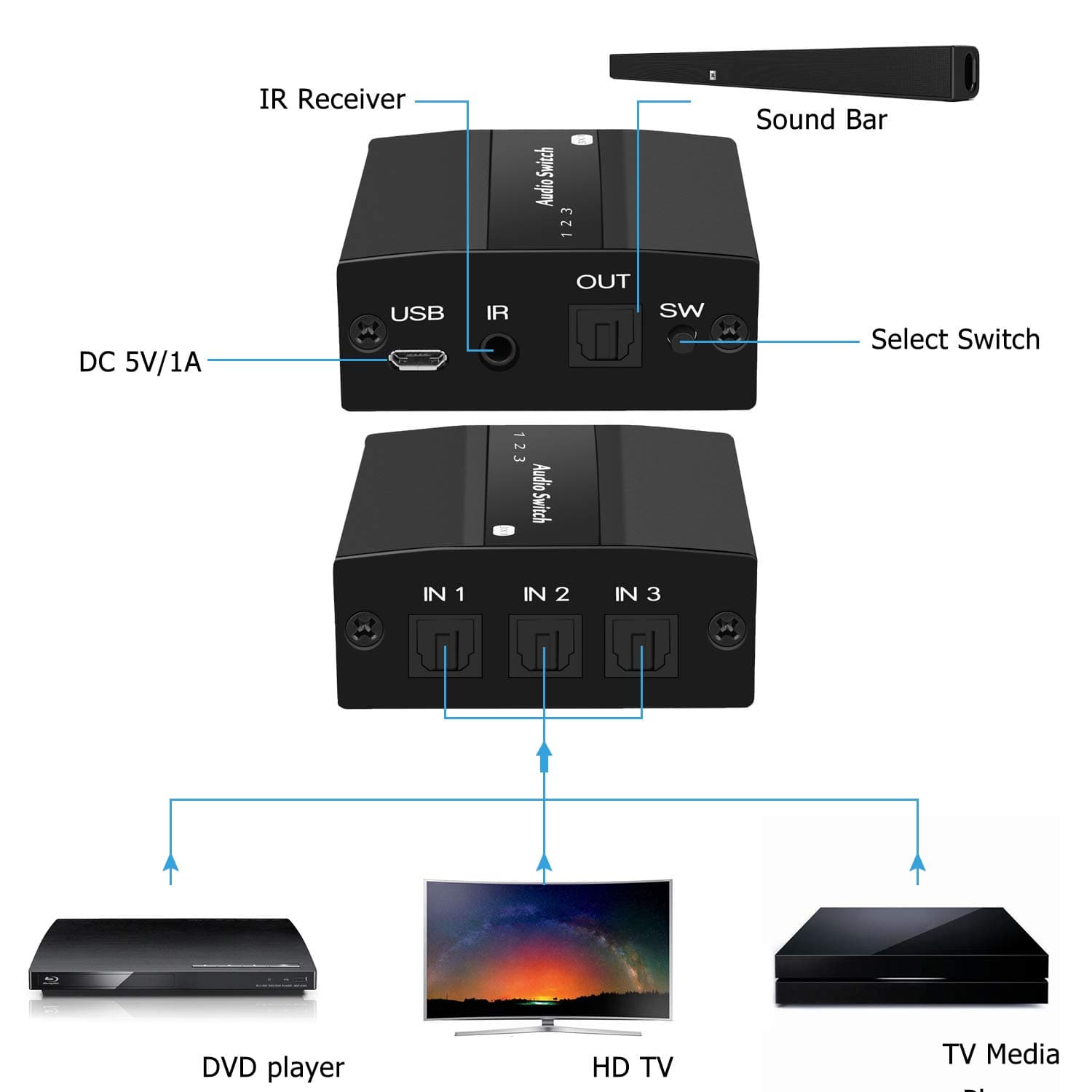 Musou Optical Audio Switcher,3 Ports in 1 Out Digital Optical Toslink SPDIF 3x1 with IR Remote Control Support LPCM2.0/DTS/Dolby-AC3 for PS3 Xbox Blue-Ray DVD HDTV 2