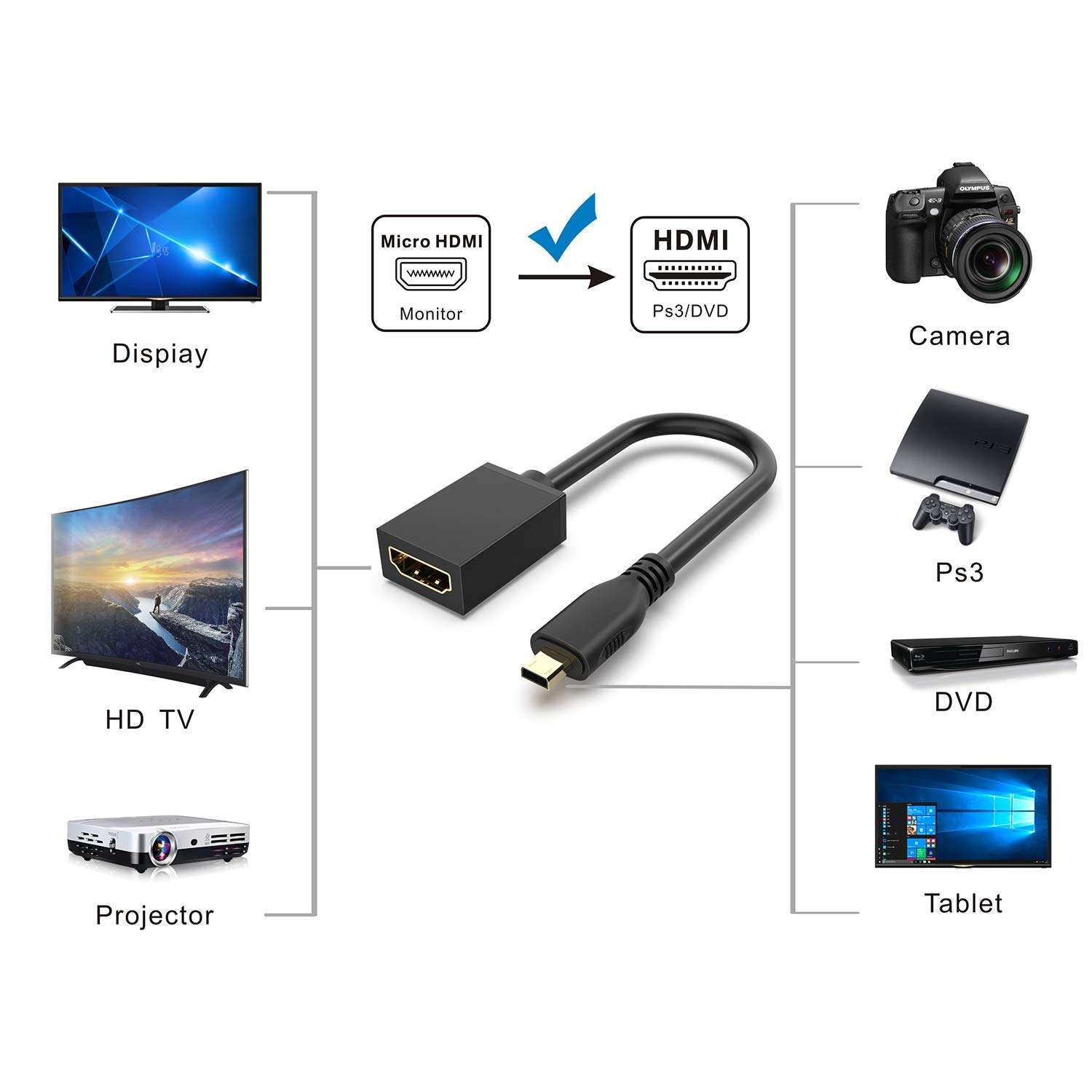GANA Micro HDMI to HDMI Adapter Cable, Micro HDMI to HDMI Cable (Male to Female) for Gopro Hero and Other Action Camera/Cam with 4K/3D Supported 3