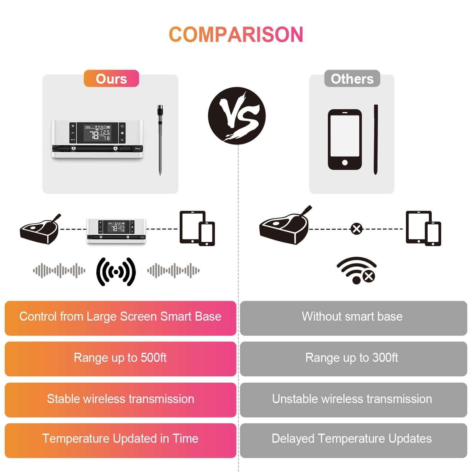 Wireless Smart Meat Thermometer with Dual-Sensor Probe, 500FT Remote Monitoring, Dedicated App, Real-Time Ambient and Food Temperature Tracking for Precise Cooking Control 6