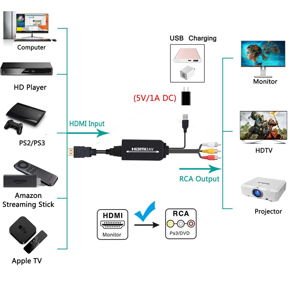 HDMI to RCA, HDMI to RCA Converter Cable, 1080P HDMI Converter to AV 3RCA CVBs Composite Video Audio Supports TV Stick, Roku, Chromecast, Apple TV, PC, Laptop, Xbox, HDTV, DVD 2