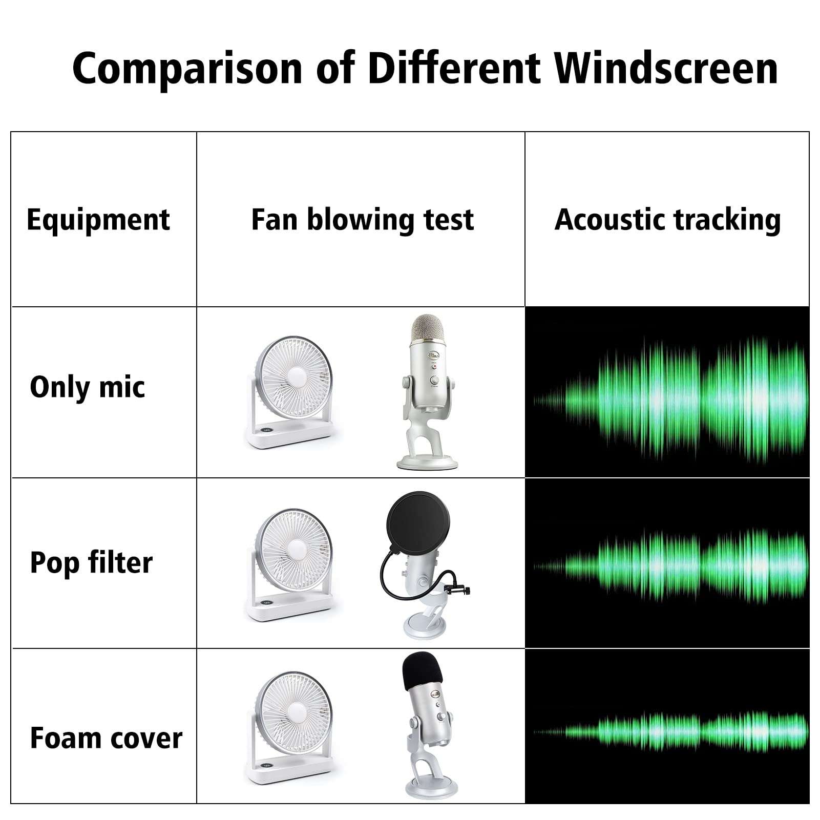 Microphone Foam Mic Windscreen Cover for Blue Yeti, Yeti Pro Microphones, Blue Yeti Pop Filter Wind Shield by SUNMON (Black) 6