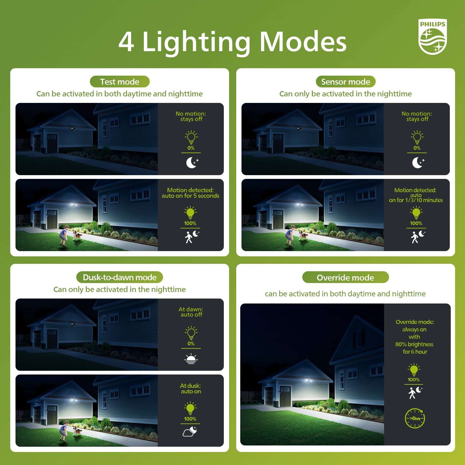 Philips 44W 4200/3500 lm LED Security Light Outdoor Motion Sensor/Switch Control, 5000K Daylight Flood Light, Waterproof, 2 Heads, 4 Modes 4
