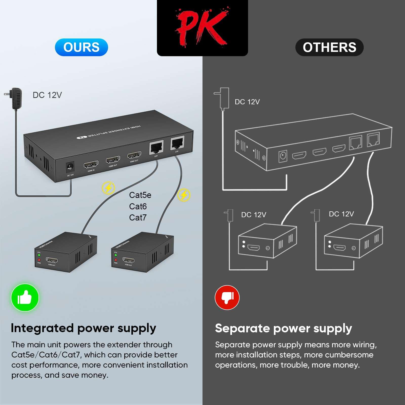 HDMI Extender Splitter 1x2, HD1080P@60Hz & 3D Visual, Extending 165ft (50m) Length Transmission Over CAT5e/CAT6/CAT7 Cable, 2 Channel Transmission with 2 HDMI Loop Out1 5