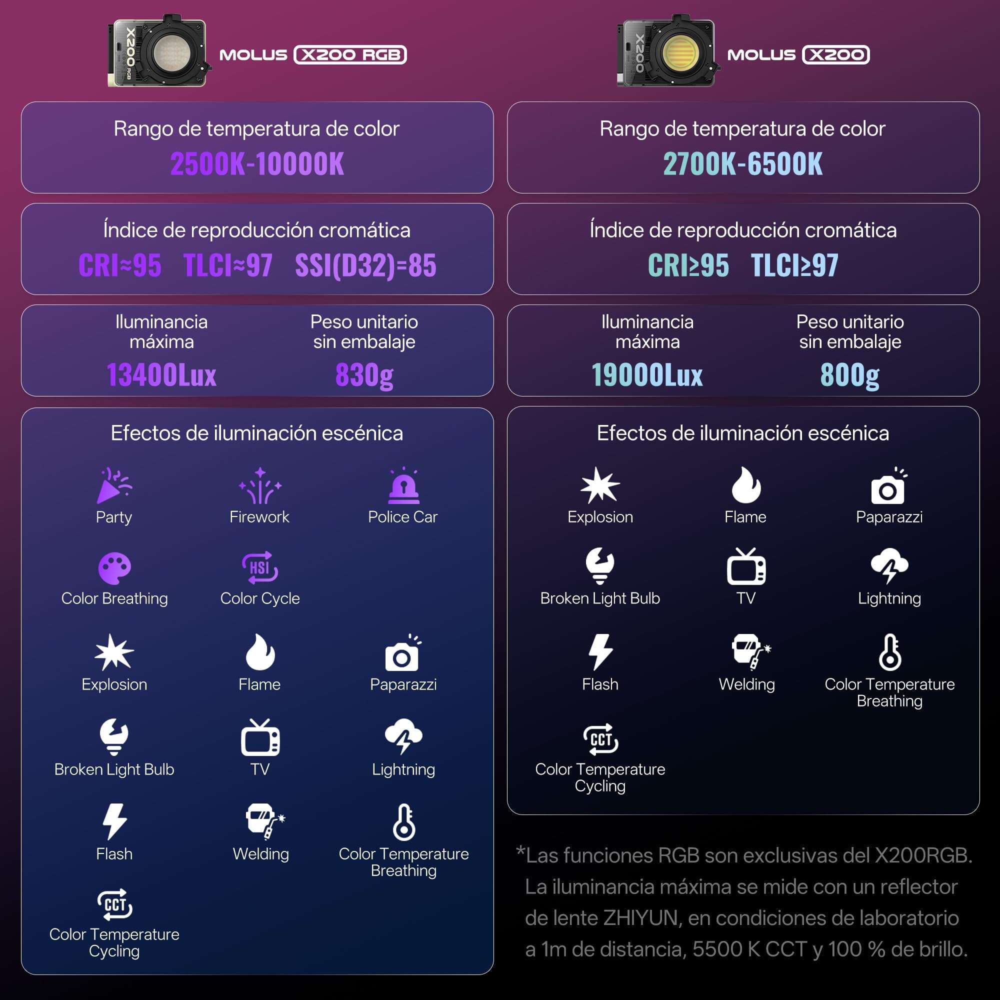 ZHIYUN MOLUS X200 RGB Standard 200W Video Light 35-inch/90cm/2.9ft Bowens Mount Octagonal Softbox [Official] Handheld Continuou Output Light Portable Professional Photography Lighting 6