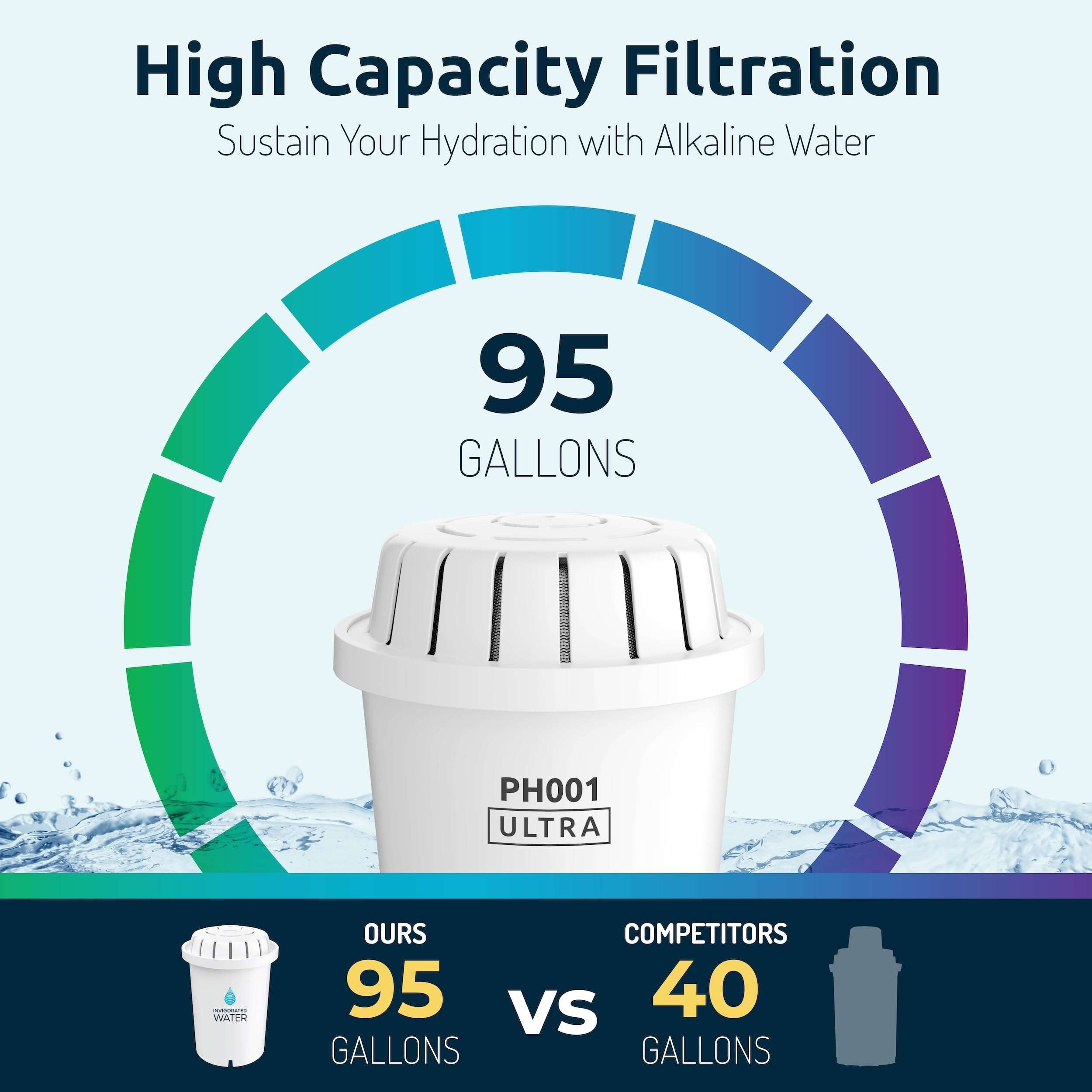 Invigorated Water Compact Water Filter Pitcher – 38-Cup Capacity NSF-Certified Alkaline Filter, BPA-Free Water Filter Dispenser for Fridge, Long-Lasting 95-Gallon Filter Reduces Chlorine and Lead 5