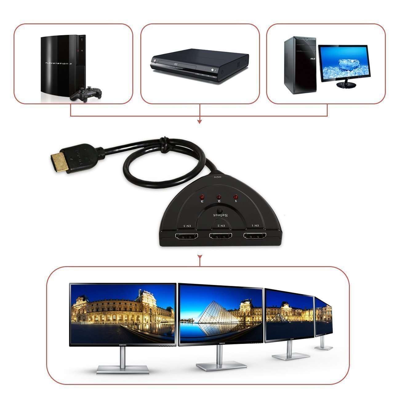 Techno Buzz Deal 3 Port High Speed HDMI Switch HUB with 50 CM pigtail cable: Supports 1080p 3D up to 2,5Gbps 3 Port HDMI Switcher, 3 Input 1 Output HDMI Switcher Supports 4K, Full HD1080p, 3D,For HDTV,PC,Projector,PS3,Xbox,STB,Blu-ray DVD Players,4k TV 4