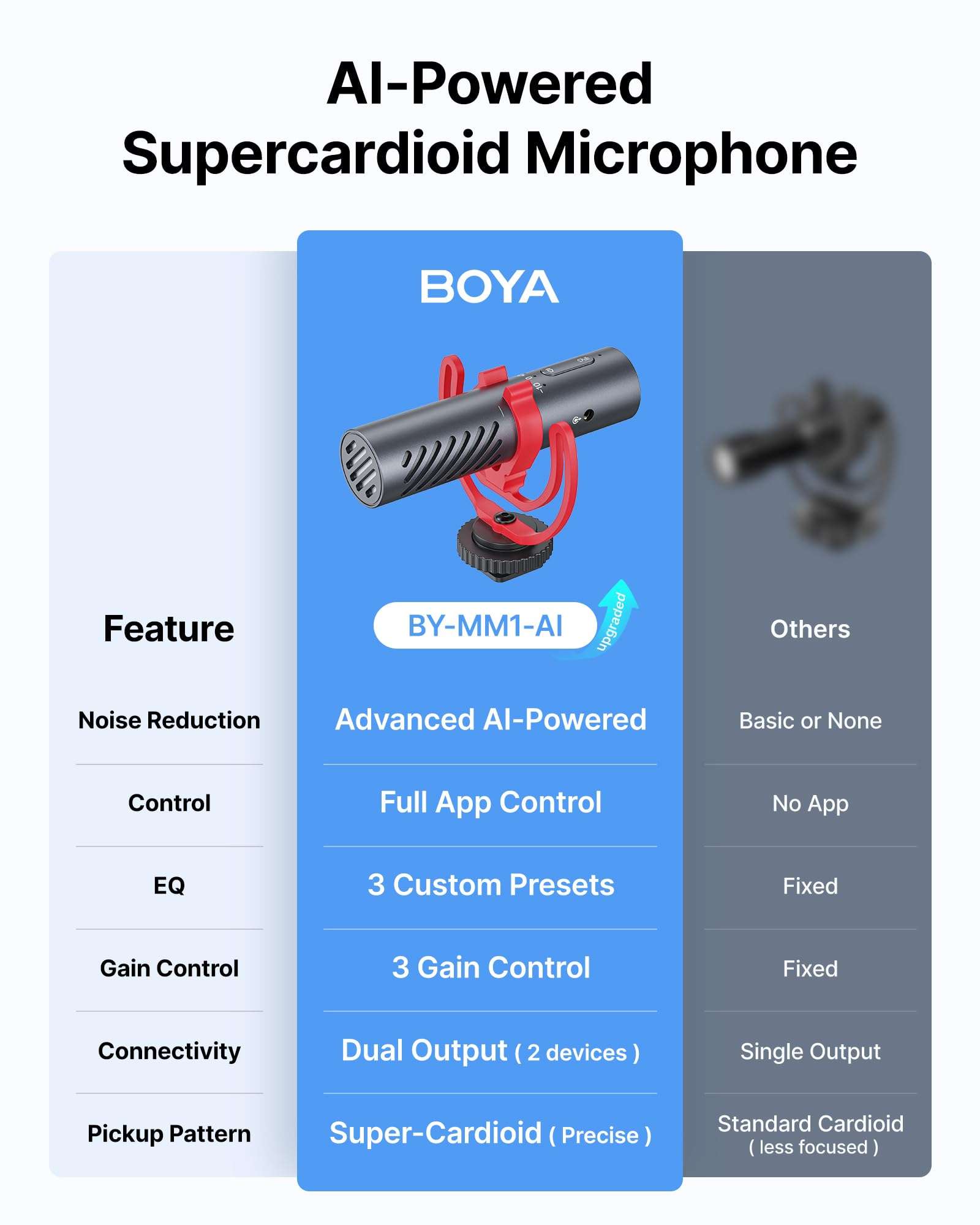BOYA BY-MM1 AI On-Camera Shotgun Mic with AI Noise Cancellation, APP Control with EQ Presets & Gain, Supercardioid Pickup, 30Hrs Battery, Dual 3.5mm/USB-C, Microphone for Camera, DSLR, iPhone, Android 3