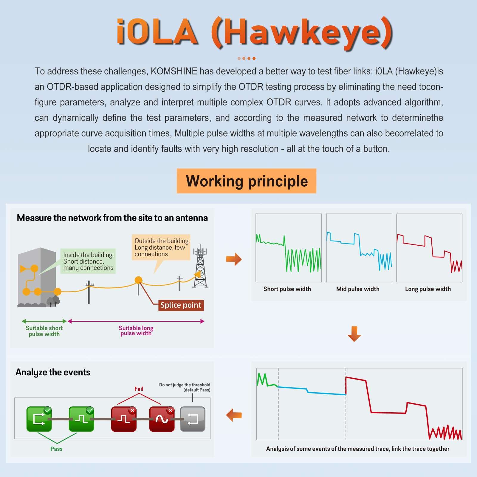 Live PON 1625nm KOMSHINE OTDR QX65 Up to 140KM 38 36 34dB w/iOLA One Click Intelligent Testing Function + 1: 64 Fiber Splitter + OPM OLS V-F-L + Event Map+ RJ45+ Re-Mote Control Trunk Line CAT5 CAT6 3