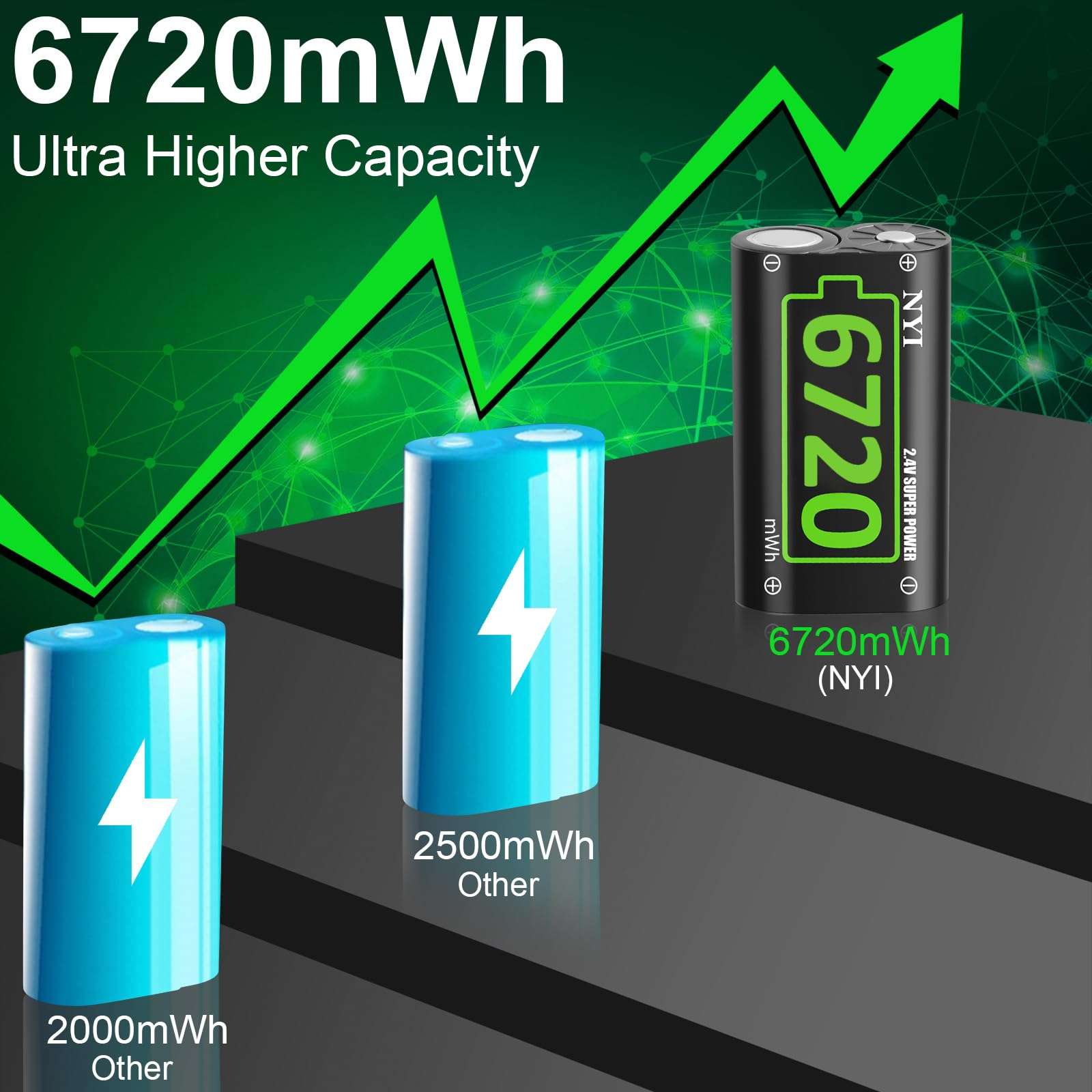 NYI 6720mWh Battery Pack for Xbox One Xbox Series X Xbox Series S Xbox One S Xbox One X Xbox One Elite Controller, 2x6720mWh Rechargeable Batteries and Charger 3