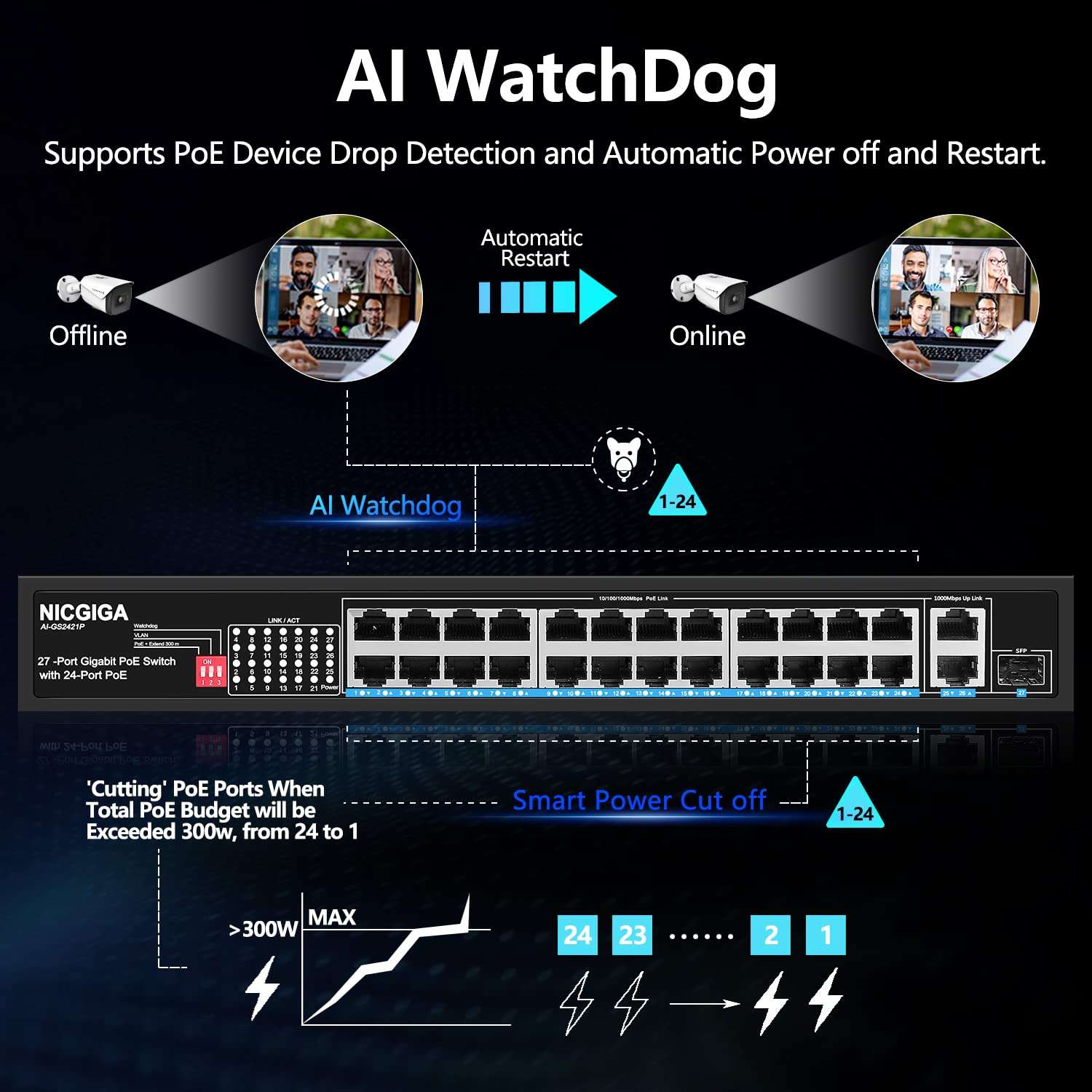 NICGIGA 24 Port Gigabit PoE Switch with 24 Port PoE+@300W, 2 Gigabit Uplink Port, 1 SFP, Sturdy Metal for Desktop/Rack Mount, AI Watchdog, VLAN Mode, Plug and Play, Unmanaged Power over Ethernet 5