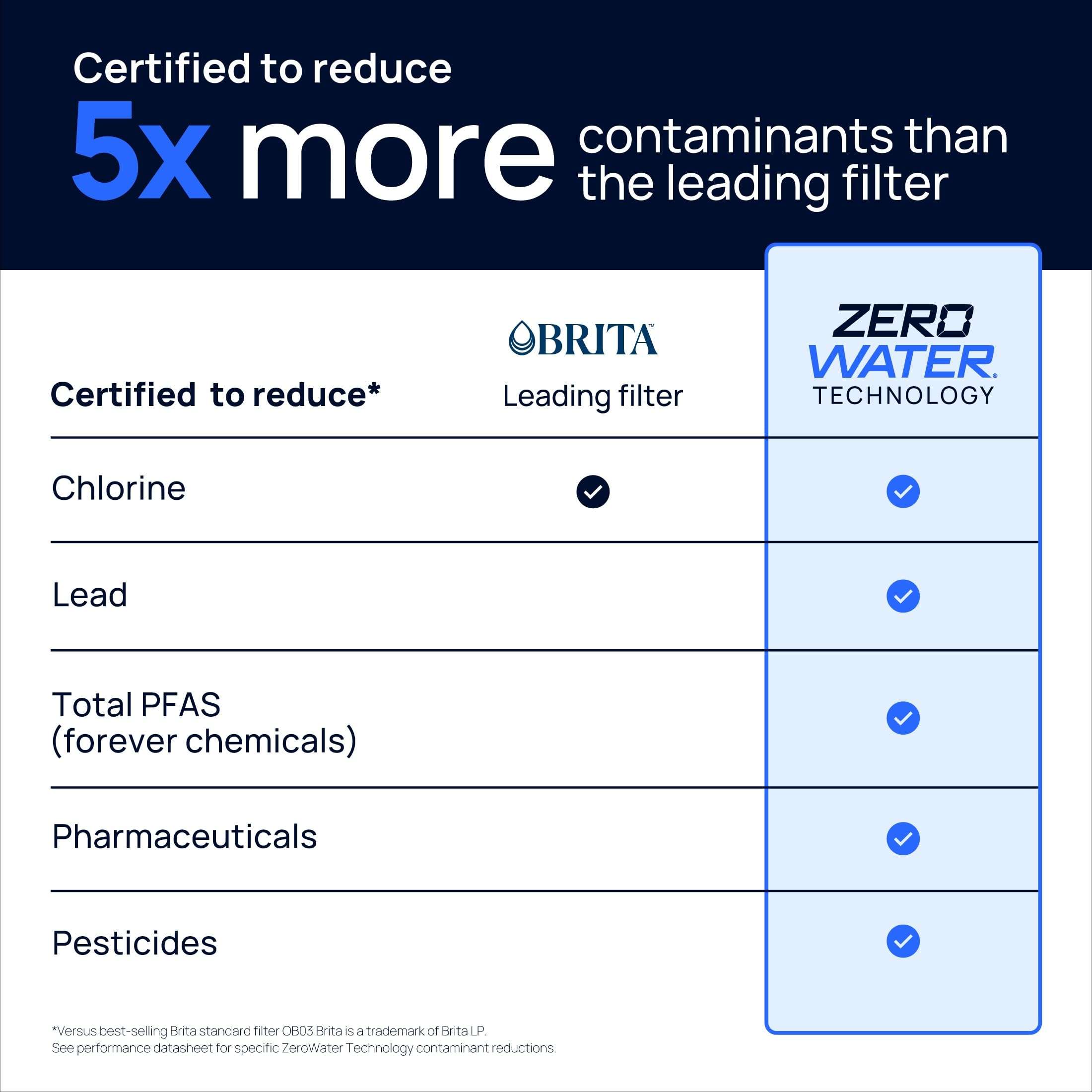 Culligan with ZeroWater Technology 32-Cup Water Filter Dispenser – Includes 5-Stage Advanced Water Filter, Certified to Reduce Lead, Total PFAS (Forever Chemicals), Mercury, Fluoride, and Chlorine 6
