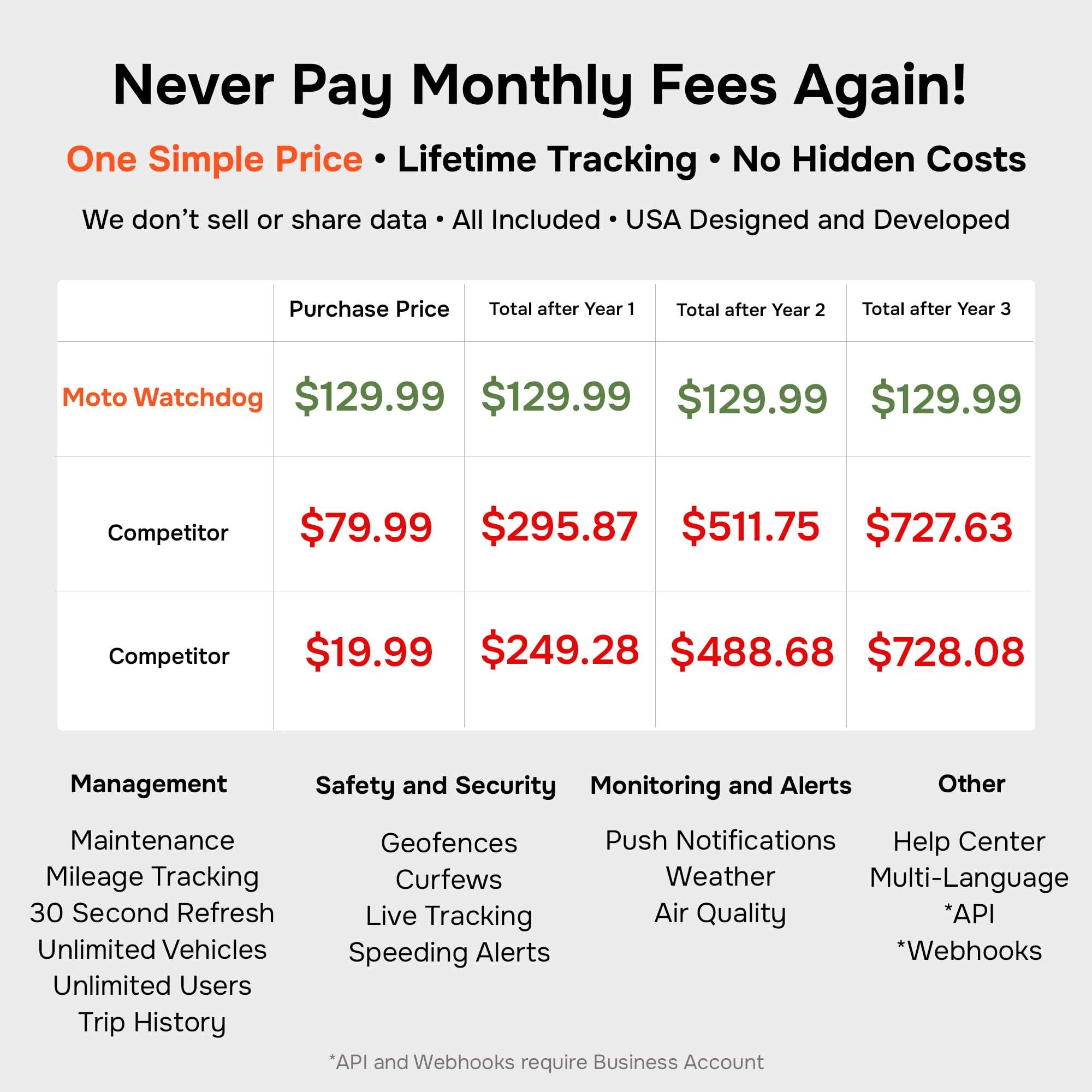 GPS Tracker for Vehicles, No Monthly Fee, No Subscription, 4G SIM and Data Included, Business Fleets, Speeding Alerts, Trip History, Mileage Tracking, Geofence, Magnetic, USA Developed, Moto Watchdog 2