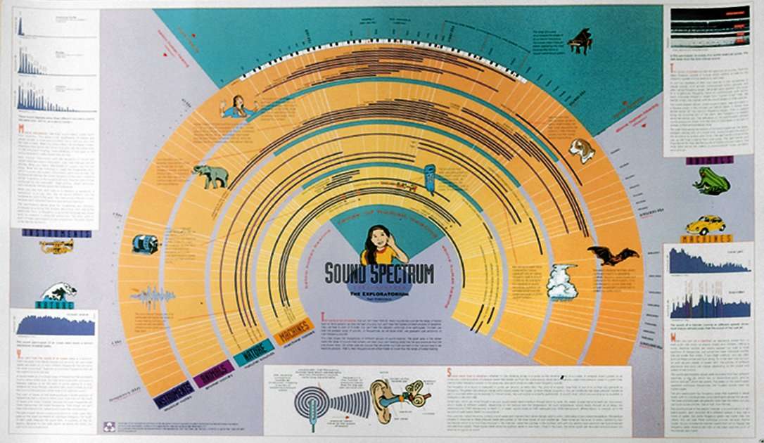 American Educational Sound Spectrum Chart, 22" Length x 34" Width