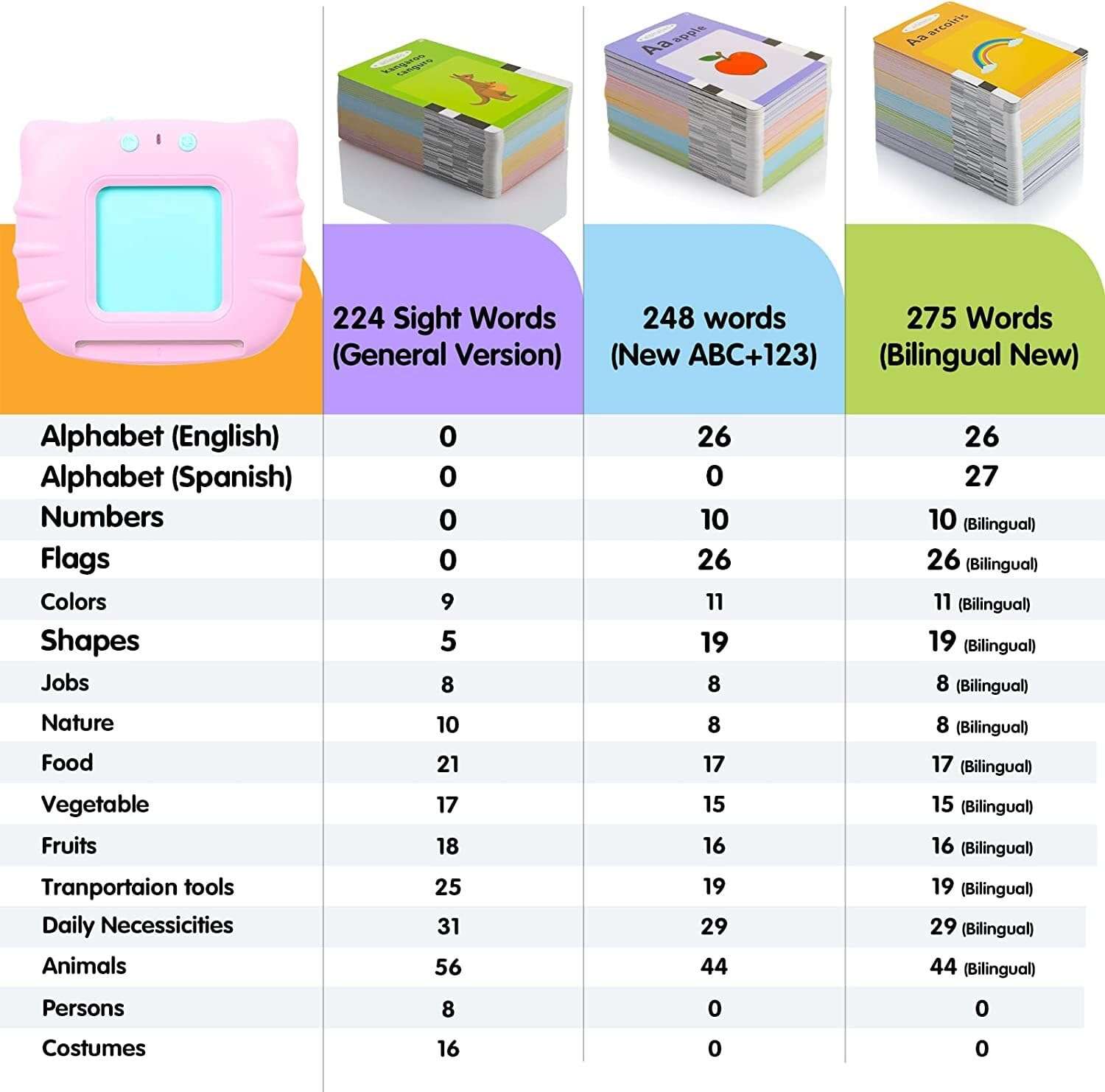 Royaldeals Toys Talking Flash Cards Toddler Learning Toys for 2 3 4 5 6 Year Old Girls Boys 4
