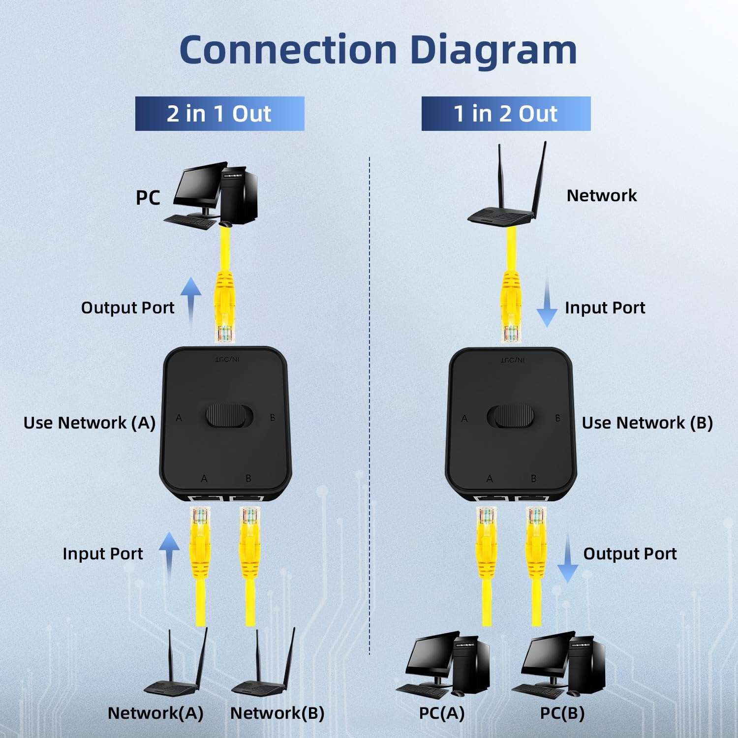Binardat Gigabit Network Switcher, Passive Ethernet Selector, in/Out to A or B Network, Bidirectional Manual Switcher, No Power Required 6