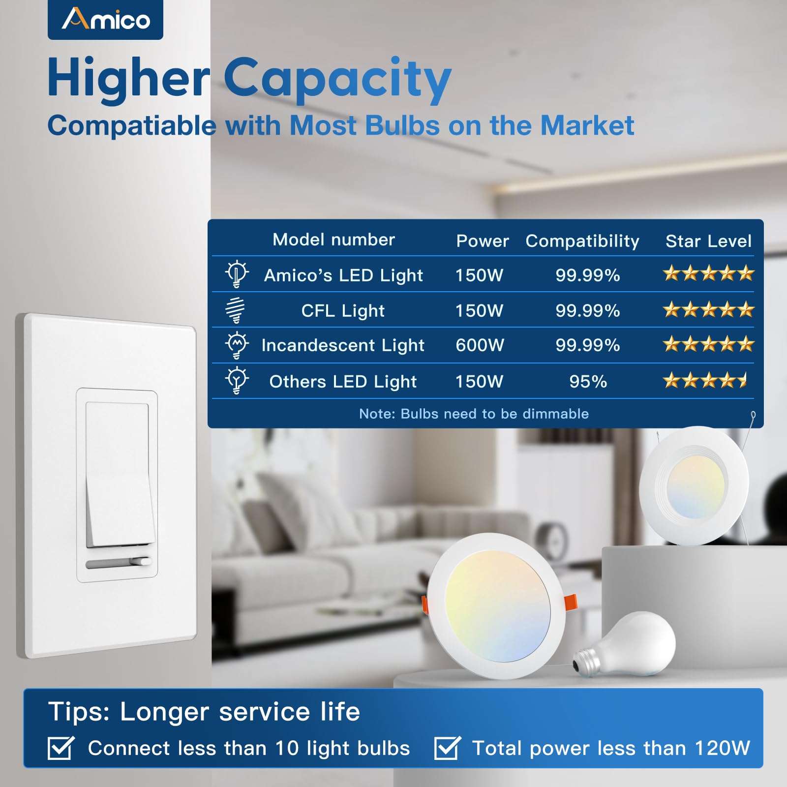 Amico 12 Pack Slide Dimmer Switch, Single-Pole or 3-Way, for Dimmable LED Lights (150W), CFL, Incandescent & Halogen Bulbs (600W), No Wall Plate Included, ETL Listed, White 4