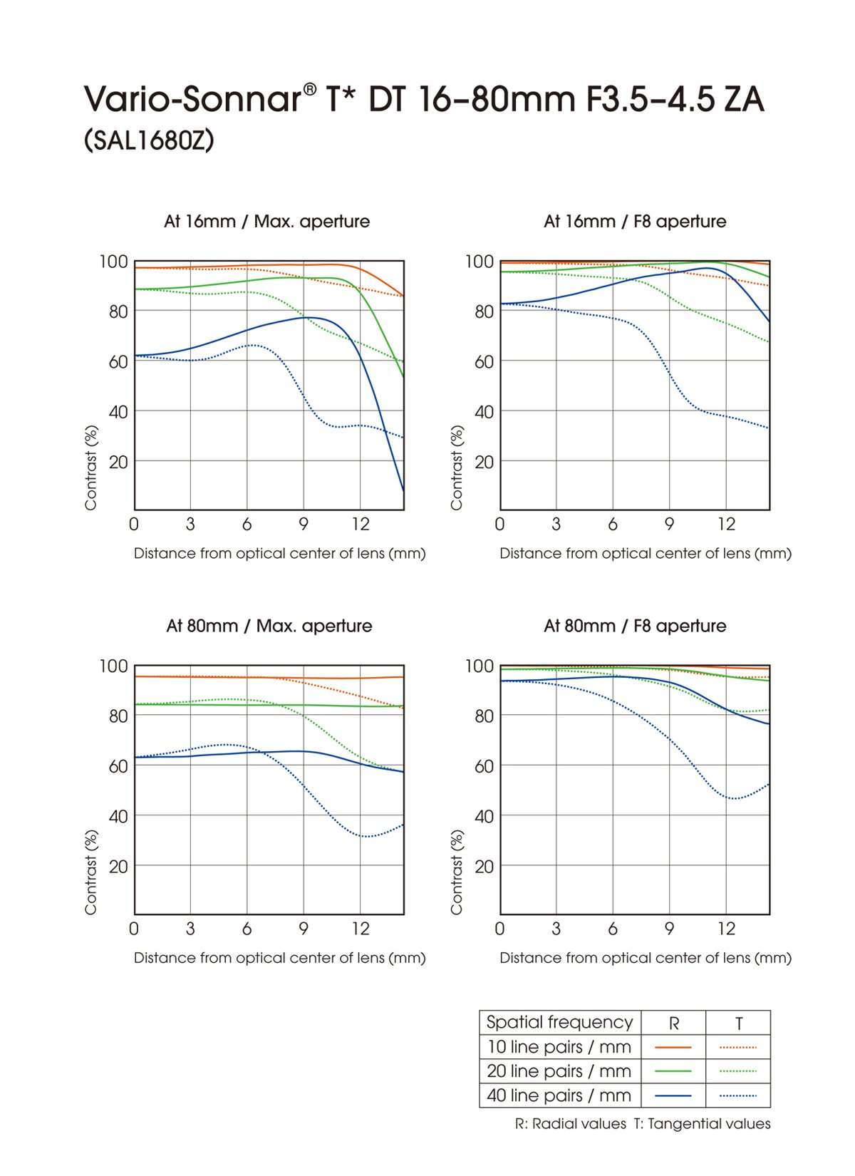 Sony 16-80mm f/3.5-4.5 Carl Zeiss Vario-Sonnar T DT Zoom Lens for Sony Alpha Digital SLR Camera 5