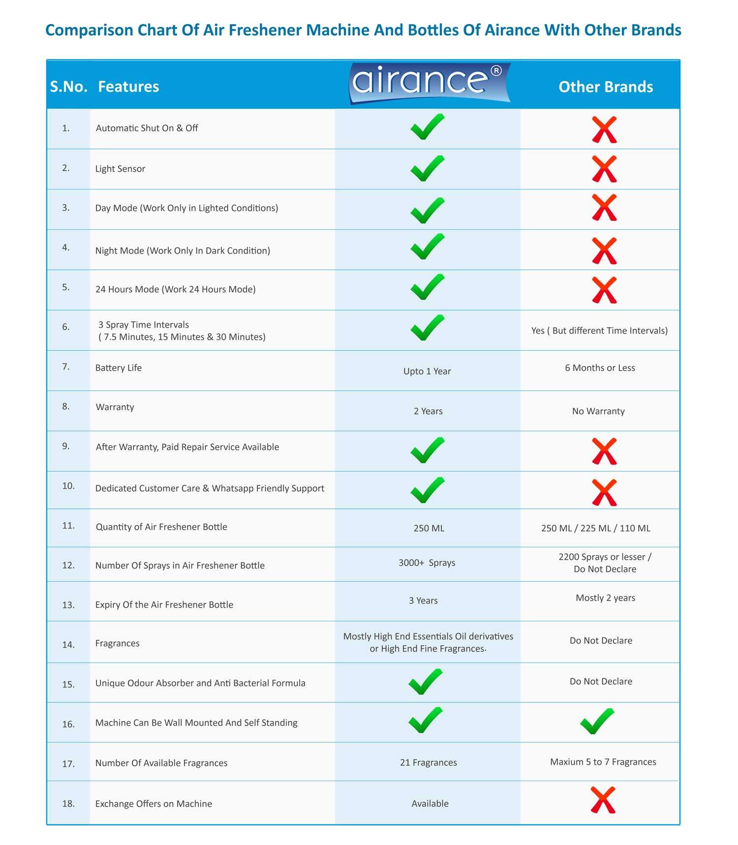 Airance Automatic Room Freshener Electronic Spray (2 Years Warranty) Air Freshener Machine/Fragrance Aroma Aerosol Perfume Dispenser A3 with Refill - Musk - 250 ML 5