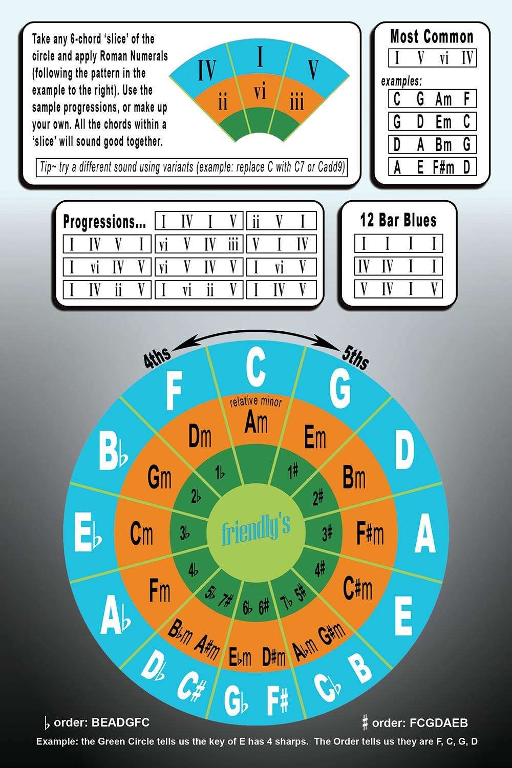 Ukulele Chord Chart | 6”x 9” Ukulele Cheat Sheet | Fretboard, Circle of Fifths, Progressions | Laminated Low Glare | Easy Reference Chord Chart 3