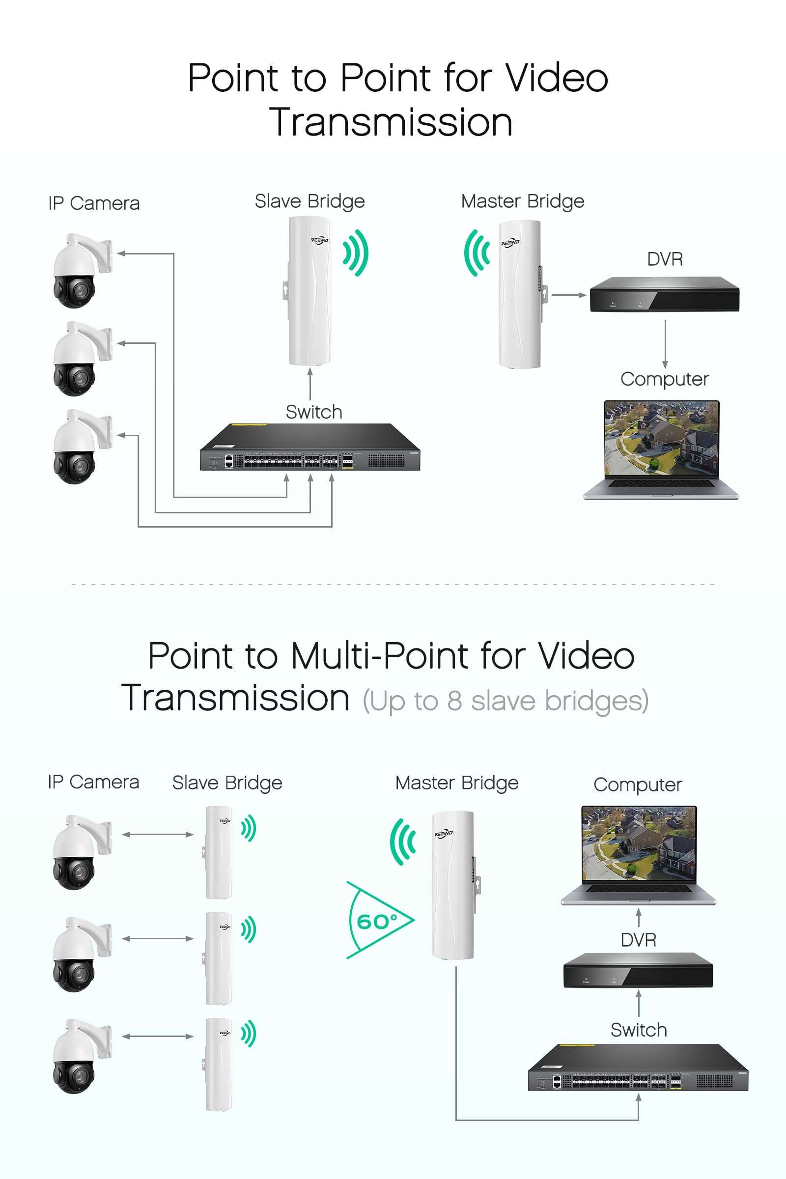 Wireless Bridge with 2 Bracket Mounts - 900Mbps 5KM 5.8G - 100/1000Mbps LAN Port CPE820 Point to Point Wireless Bridge Outdoor, WiFi Bridge for PTP/PTMP, 14dBi, 24V PoE, 2 Pack 5