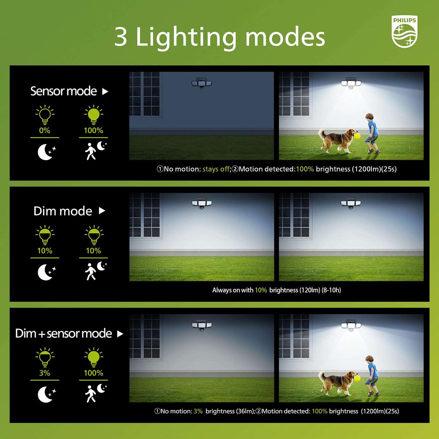 Philips Solar Security Light Outdoor，Solar-Powered Waterproof Wall-Mounted Flood Light w/PIR Motion Sensor,IP65 Waterproof, 3 Modes 6