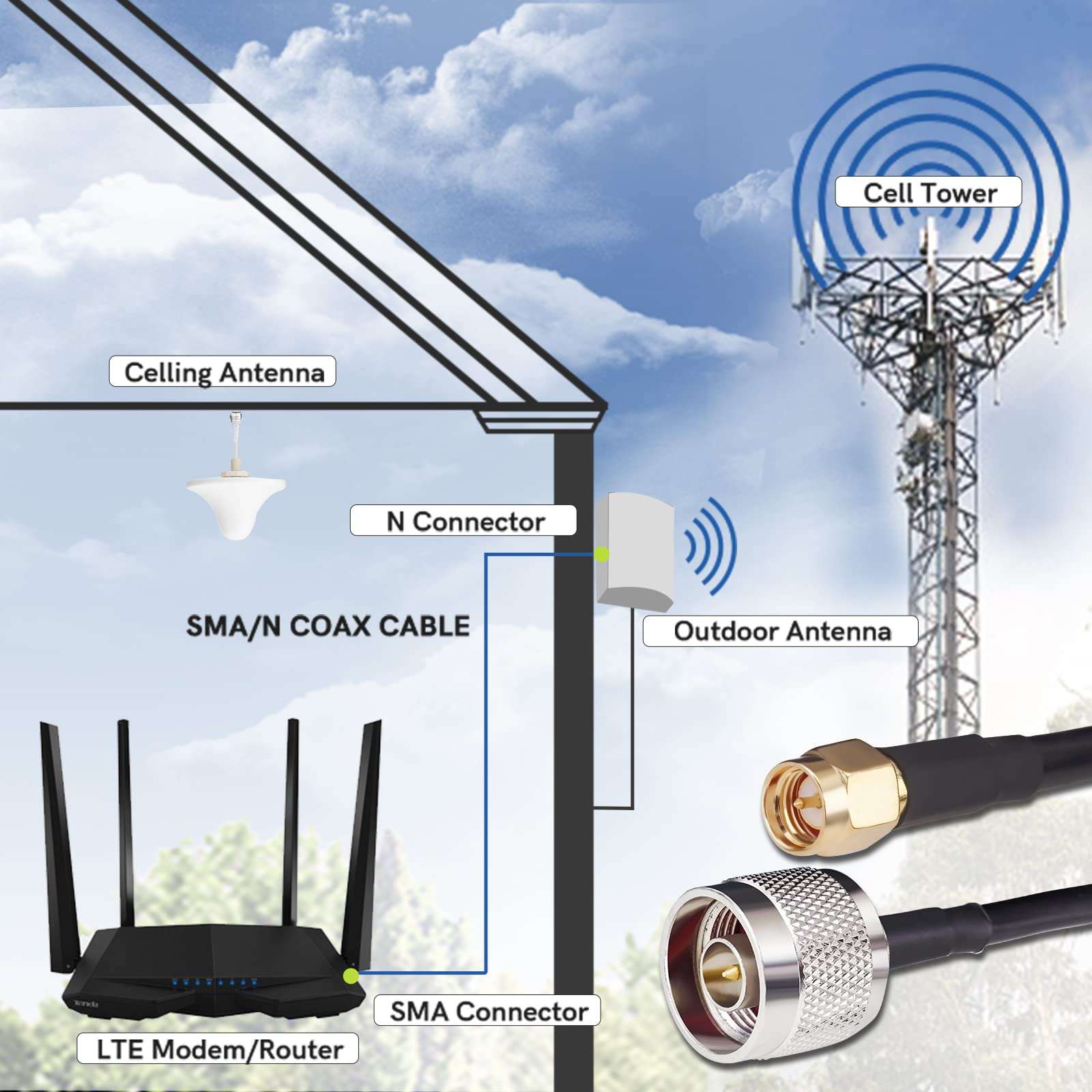 Goupchn 25ft Low Loss Coaxial RG58 Extension Cable N-Type Male to SMA Male Coax Wire 5