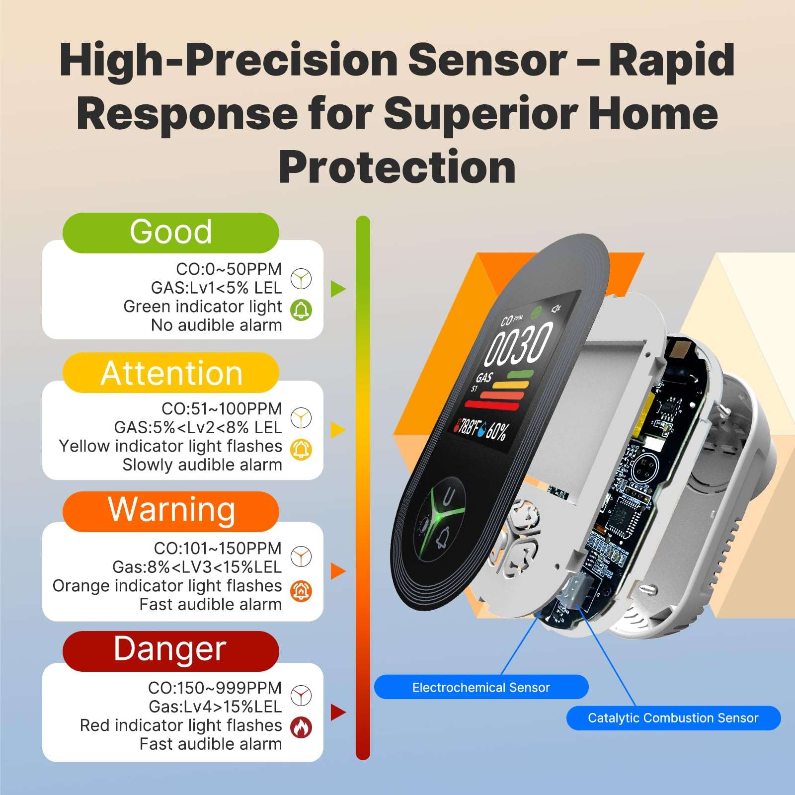 [2 Pack] MOES 4-in-1 Carbon Monoxide & Gas Detector Plug in, with Real-Time Temperature & Humidity Display, Alarm for Natural Gas, Propane 5