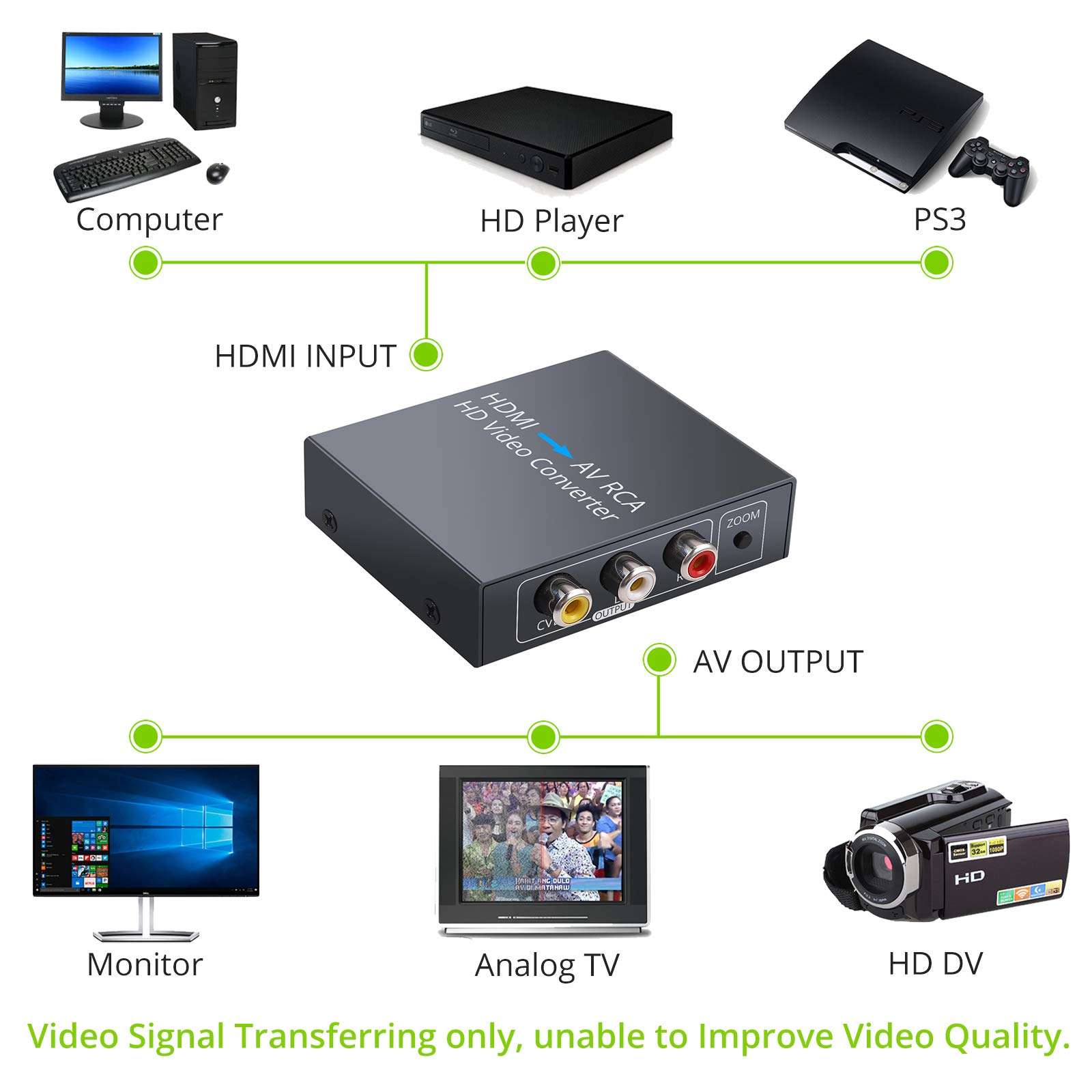 LiNKFOR HDMI to AV Converter HDMI to RCA Adapter 1080p HDMI to AV CVBS RCA Converter SupportNTSC PAL with 1.5m AV Cable Compatible with TV PC PS3 STB VHS VCR Blue-Ray DVDPlayers Projector 3