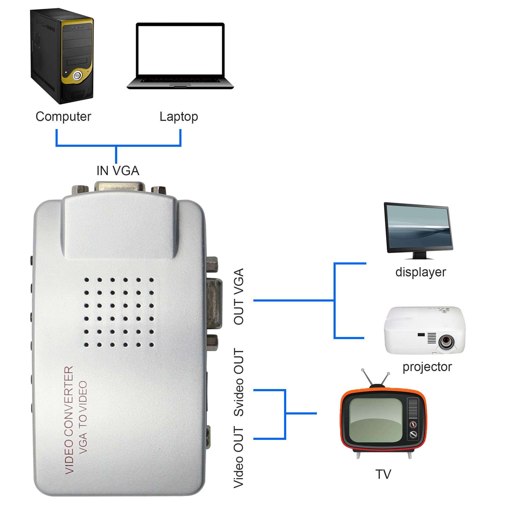 GINTOOYUN VGA to RCA Adapter,Composite VGA to Video,S-Video Converter,for HDTV, Monitors, Laptop, Desktop, PC. 6