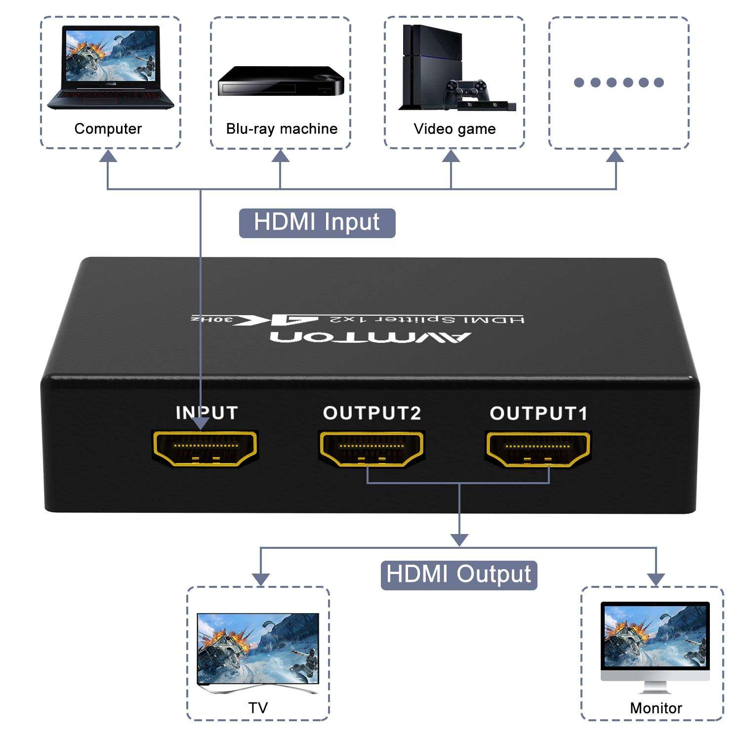 AVMTON 4K 𝐇𝐃𝐌𝐈 𝐒𝐩𝐥𝐢𝐭𝐭𝐞𝐫 𝟏 𝐢𝐧 𝟐 𝐨𝐮𝐭,𝐇𝐃𝐌𝐈 𝐒𝐩𝐥𝐢𝐭𝐭𝐞𝐫 Support Full HD 4K@30Hz 1080P 3D Full HD Splitter,1x2 HDMI Splitter 1 to 2 Monitors,for Xbox PS4 Fire Stick HDTV DVD 3