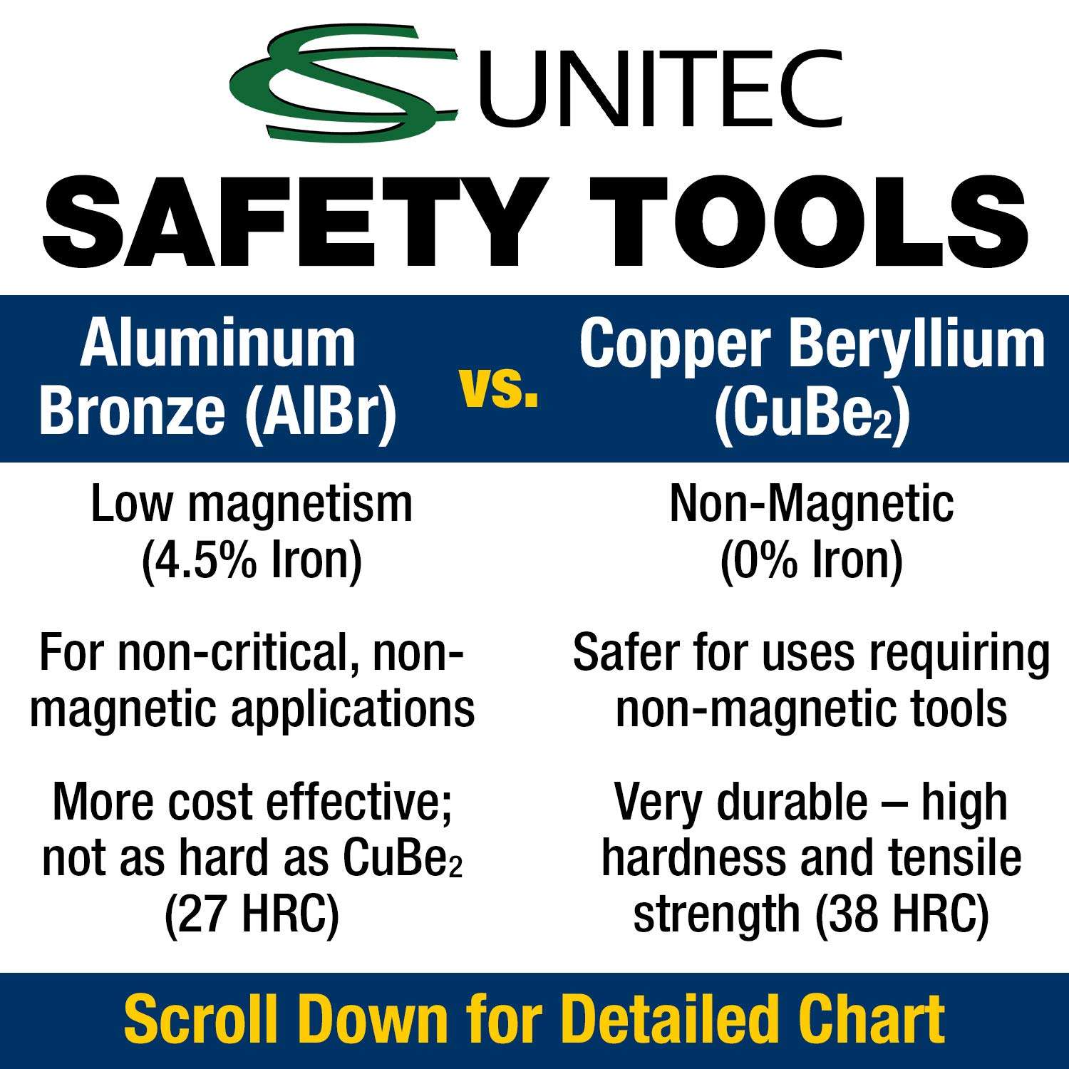 CS Unitec Claw Hammer with Nupla Handle Non-Sparking, Non-Magnetic, Corrosion Resistant (Copper Beryllium) .75 Lb TUV Certified EX122U-0075B 3
