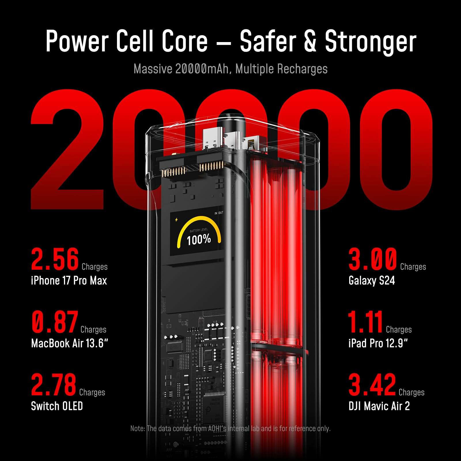 AOHI 310W PD3.1 Power Bank 20000mAh, Dual 140W USB-C Ports Fast Charging Portable Charger with Smart Display, The Future Starship 74Wh Battery Pack for MacBook Pro/Air, iPad, iPhone 17,Galaxy,Gray 6