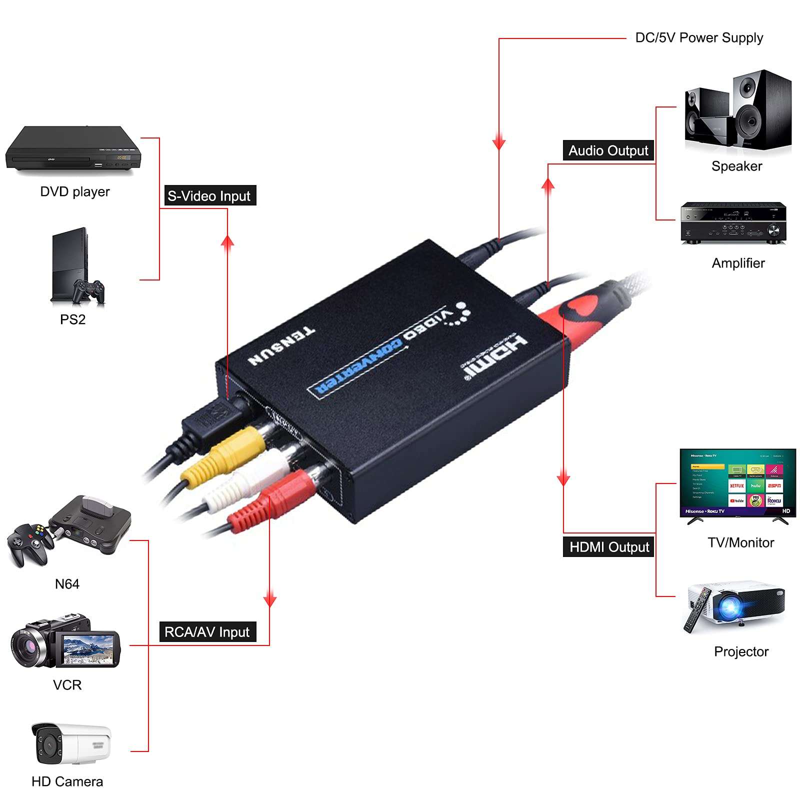 Tensun 3RCA AV CVBS Composite & S-Video R/L Audio to HDMI Converter Adapter Support 720P/1080P for PS2 PS3 NES SNES Nintendo 64 HDTV, TEN-HD069 4