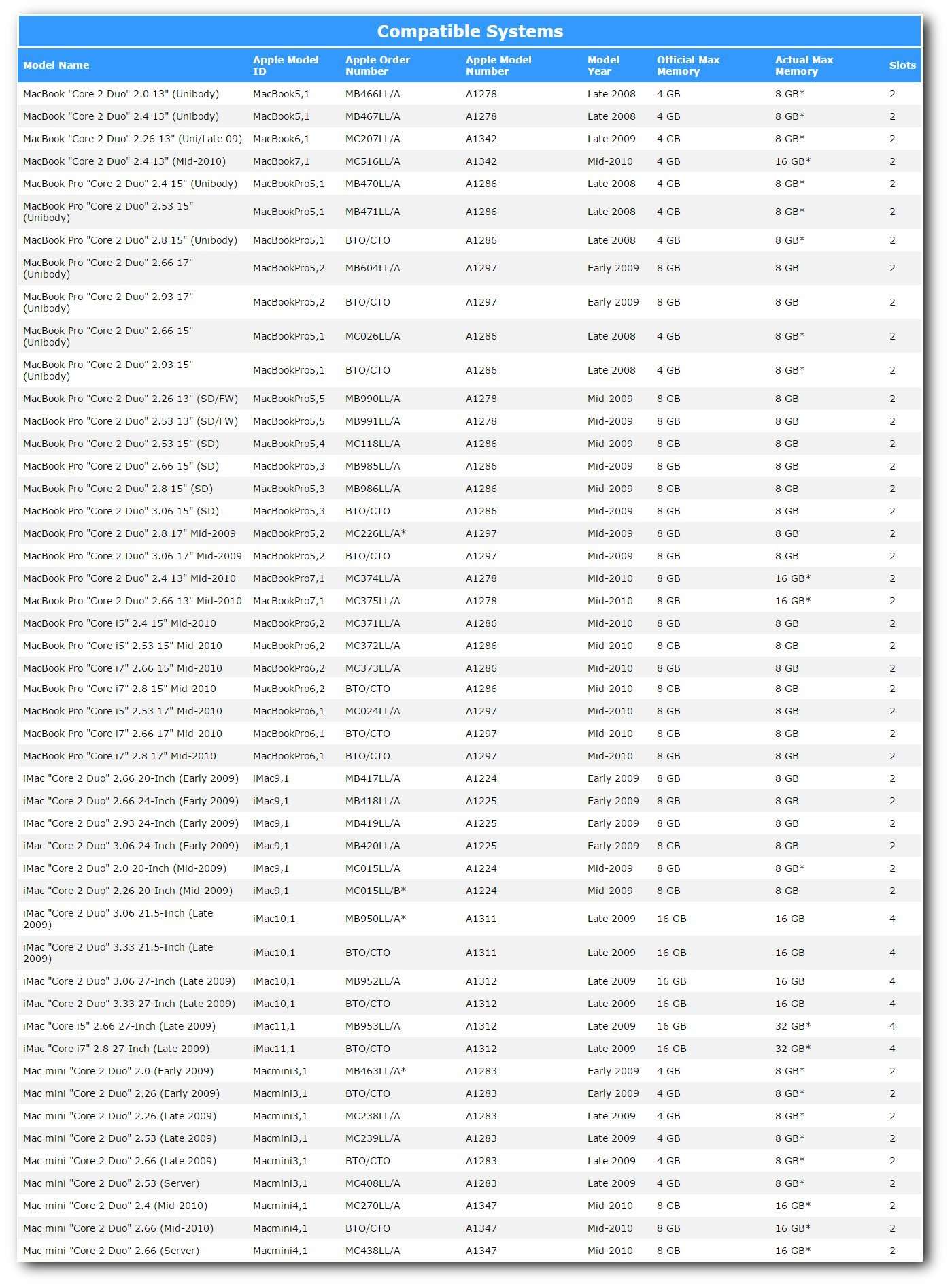 A-Tech for Apple 4GB Kit (2X 2GB) DDR3 1067MHz / 1066MHz PC3-8500 SODIMM MacBook (Late 2008 Late 2009 Mid 2010, 13 inch), MacBook Pro (Late 2008 Early/Mid 2009 Mid 2010, 13/15/17 inch) Memory RAM 3