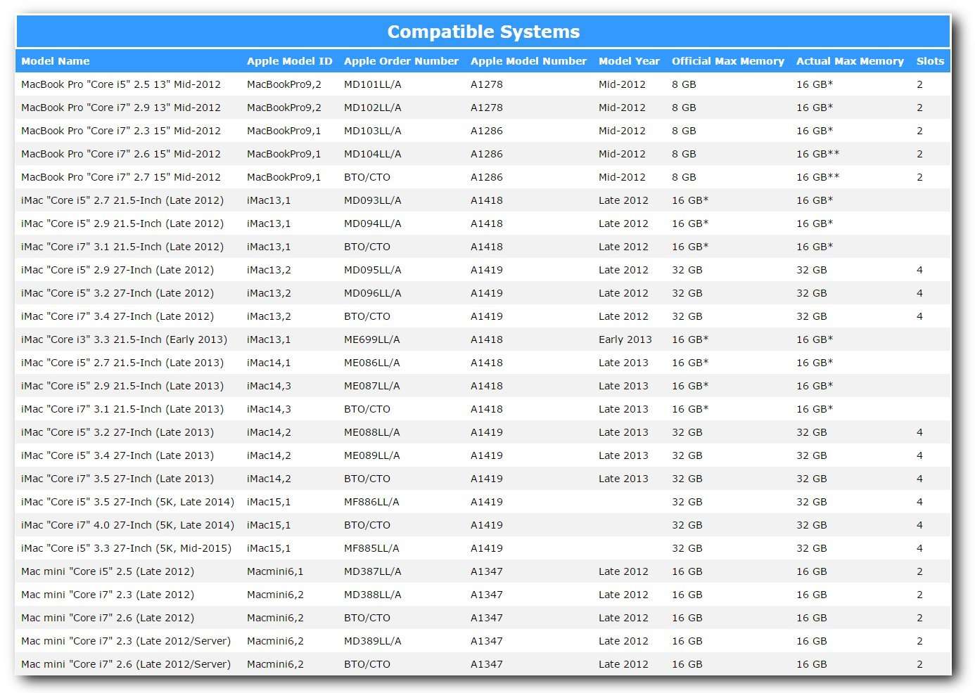 A-Tech for Apple 16GB Kit (2x 8GB) DDR3 1600MHz PC3-12800 204-pin SODIMM MacBook Pro (Mid 2012 13”/15”), iMac (Late 2012, Early/Late 2013, Late 2014, Mid 2015, 21.5”/27”, Retina 5K) Memory RAM Upgrade 3