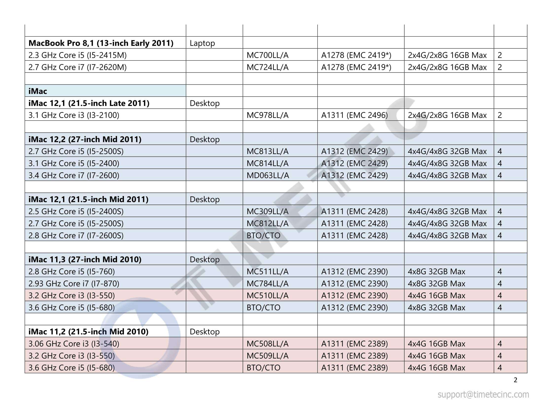 Timetec 4GB Compatible for Apple DDR3 1333MHz PC3-10600 CL9 for Mac Book Pro (Early/Late 2011 13/15/17 inch), iMac (Mid 2010, Mid/Late 2011 21.5/27 inch), Mac mini(Mid 2011) SODIMM MAC RAM Upgrade 6