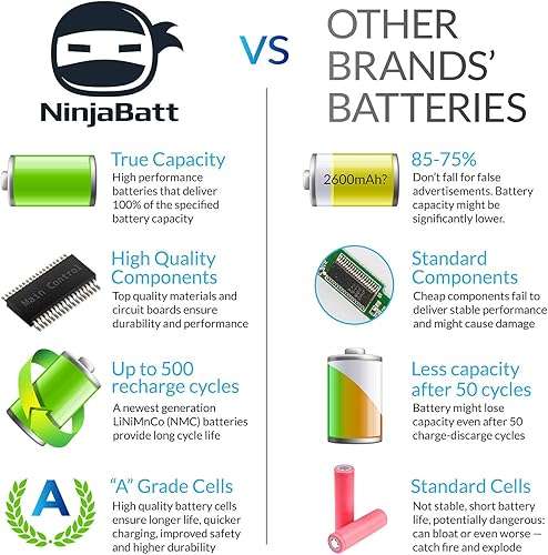 NinjaBatt Laptop Battery for Asus A41-X550A A41-X550 R510C X550C X550L X550J R510L X550CA X552E X550V K550L F550V X550A P550C X550EA X550D R510 X550VX F550C - High Performance [4 Cells/2200mAh/33Wh] 5