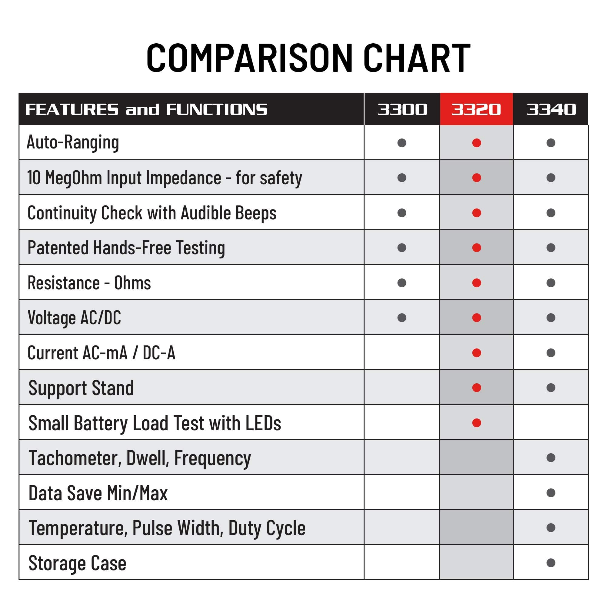 INNOVA 3320 Auto-Ranging Digital Multimeter, Red & Black 6
