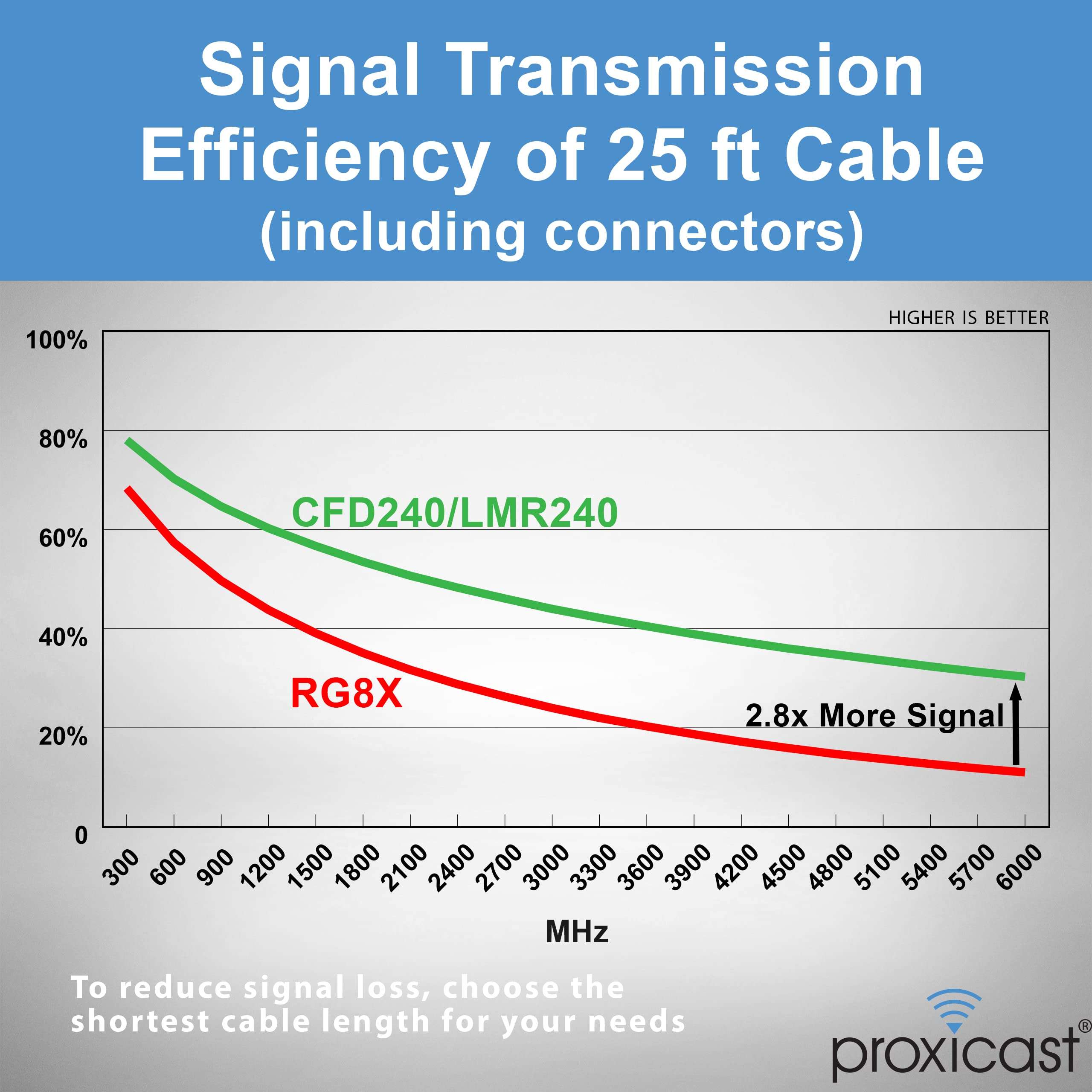 Proxicast 25 ft SMA Male to N Male Premium 240 Series Low-Loss Coax Cable (50 Ohm) for 4G LTE, 5G Modems/Routers, Ham, ADS-B, GPS to Antenna or Surge Arrester Use (Not for TV or WiFi) (ANT-140-020-25) 6