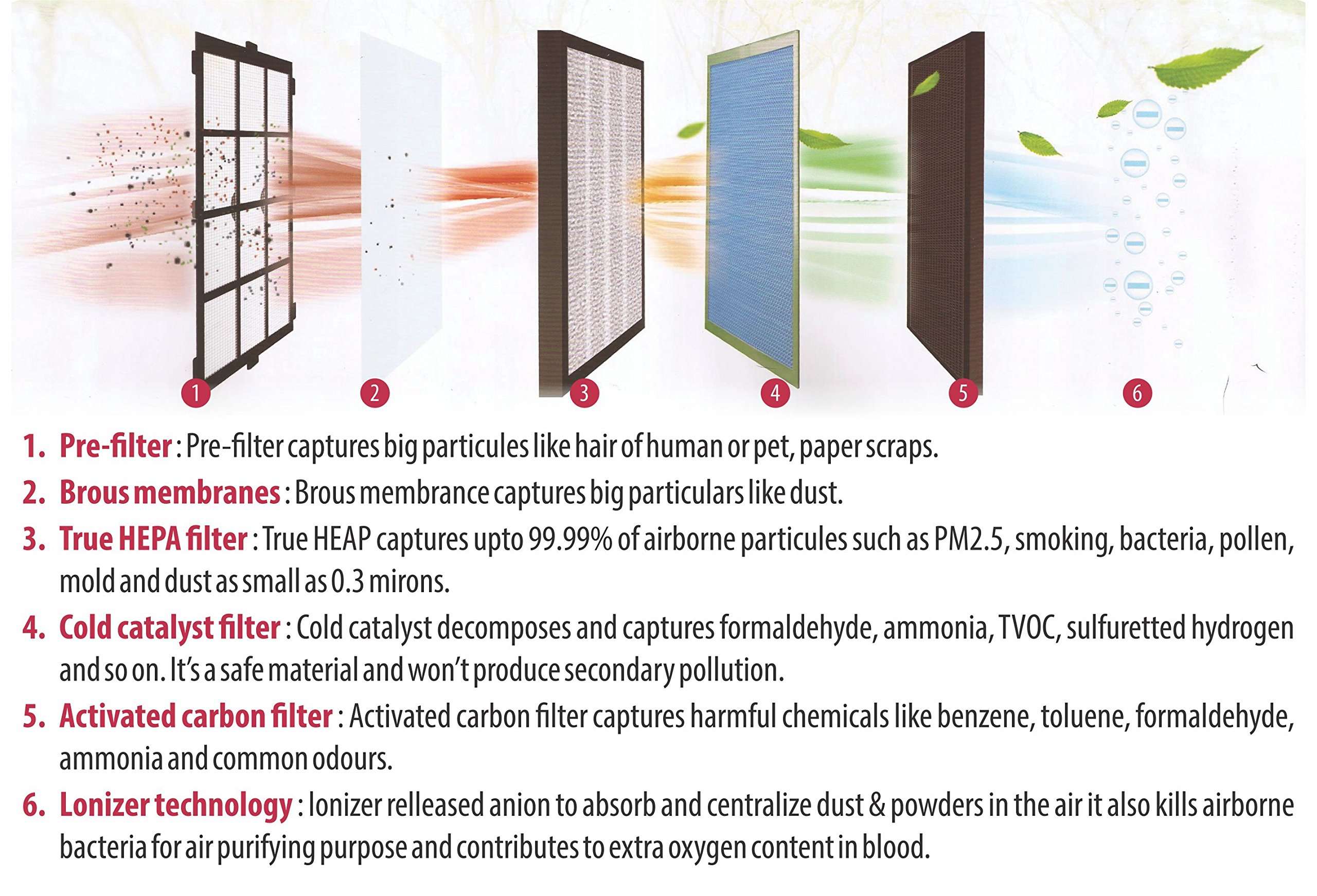 Breathwell BW-02 45-Watt Portable Air Purifier (White) 5